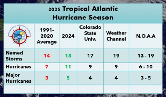 MDS 2025 Atlantic Hurricane Season Forecast Sint Maarten St Maarten